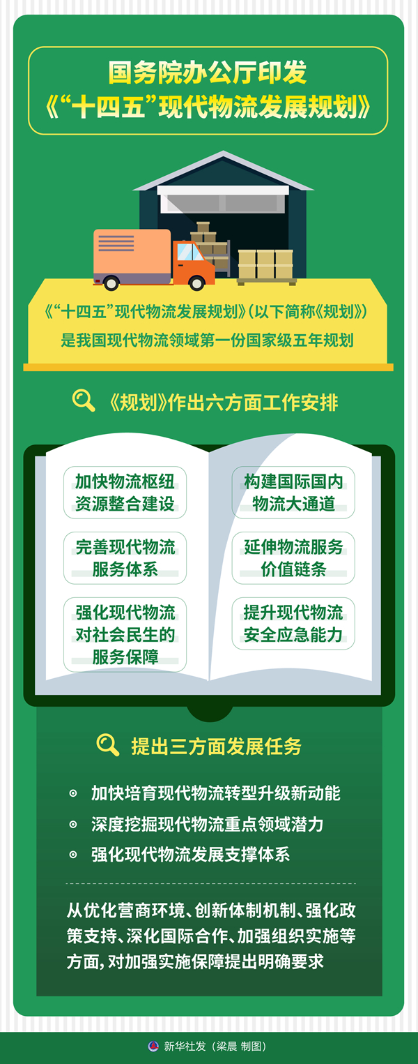 國務院辦公廳印發《“十四五”現代物流發展規劃》(圖1) 國務院辦公廳印發《“十四五”現代物流發展規劃》(圖1)