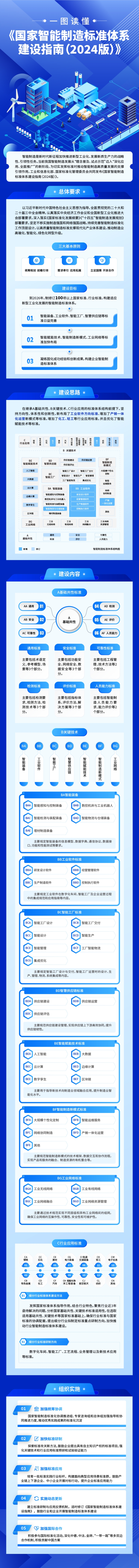工信部、國家標(biāo)準(zhǔn)委聯(lián)合印發(fā)《國家智能制造標(biāo)準(zhǔn)體系建設(shè)指南（2024 版）》(圖2)